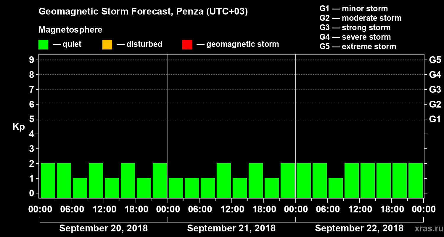 Forecast of the geomagnetic index Kp