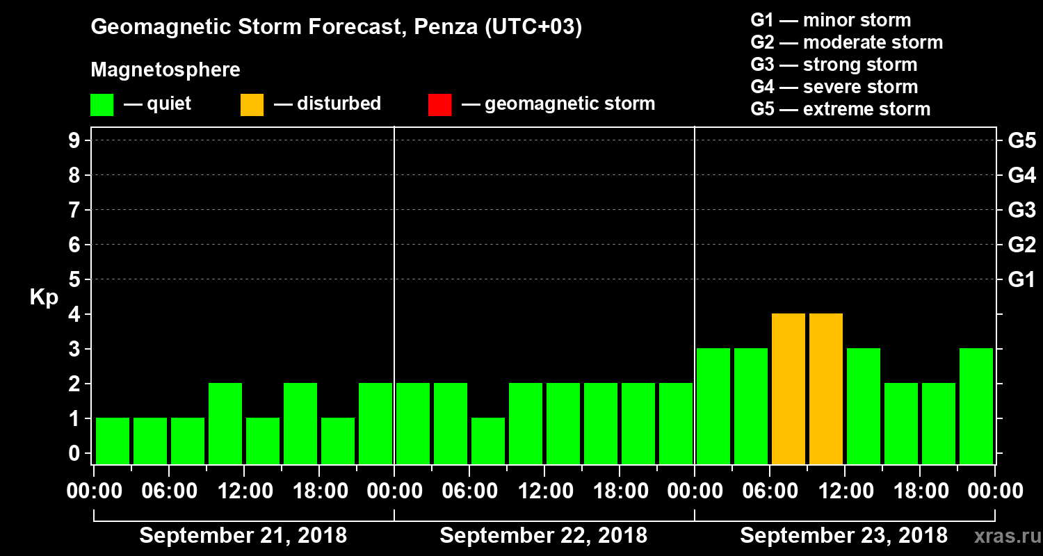 Forecast of the geomagnetic index Kp