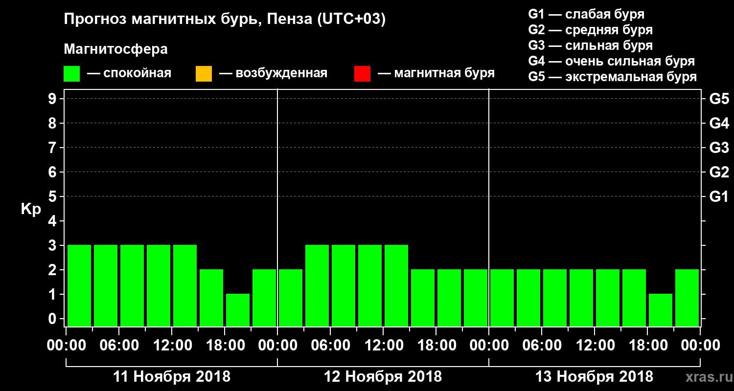 Прогноз геомагнитного индекса Kp