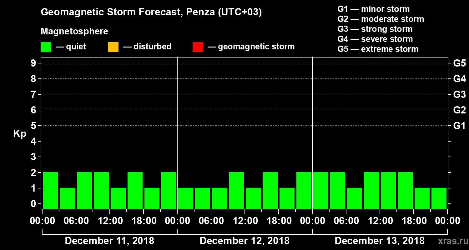 Forecast of the geomagnetic index Kp