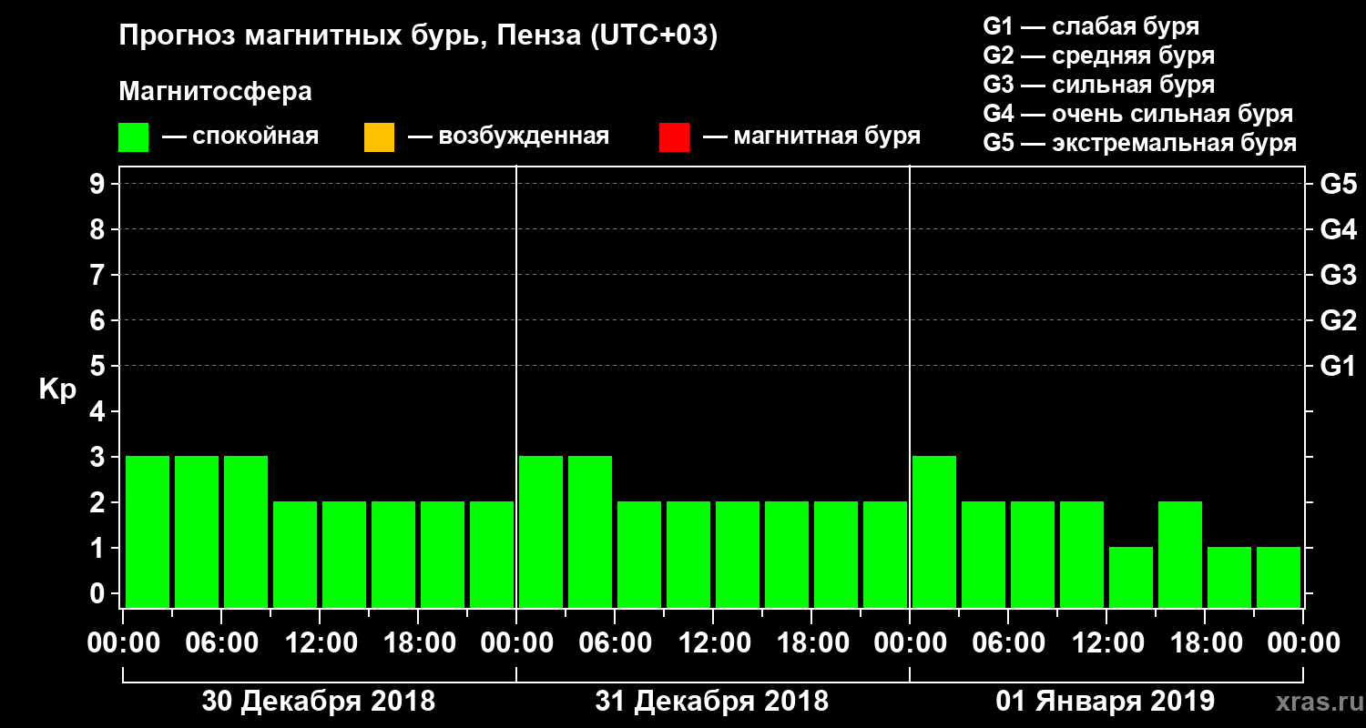 Прогноз геомагнитного индекса Kp