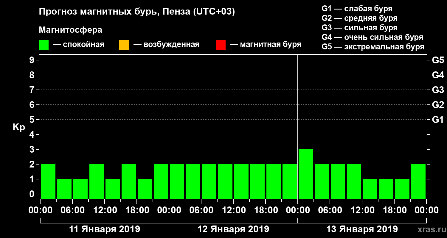 Прогноз геомагнитного индекса Kp