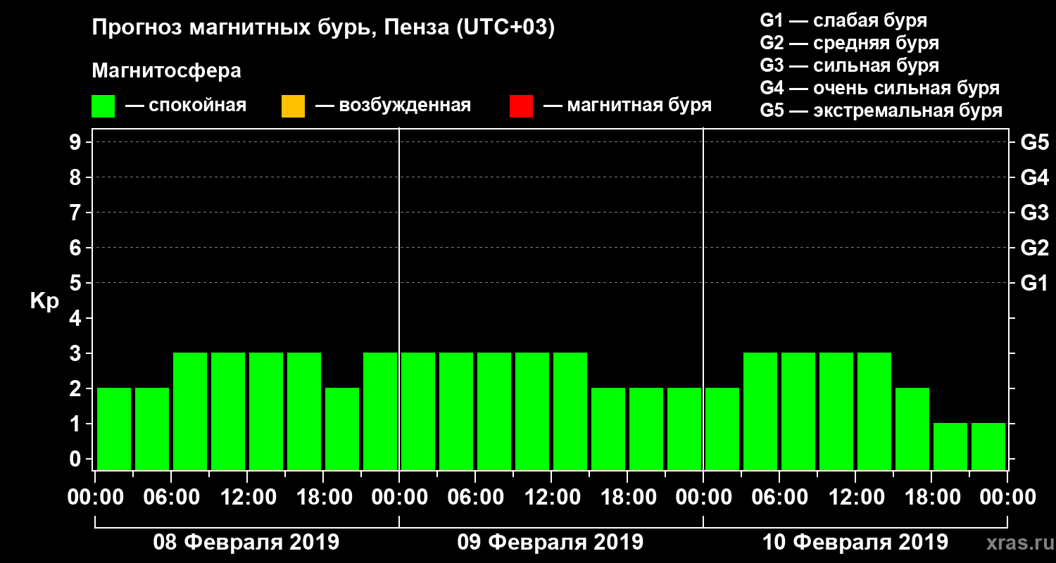 Прогноз геомагнитного индекса Kp