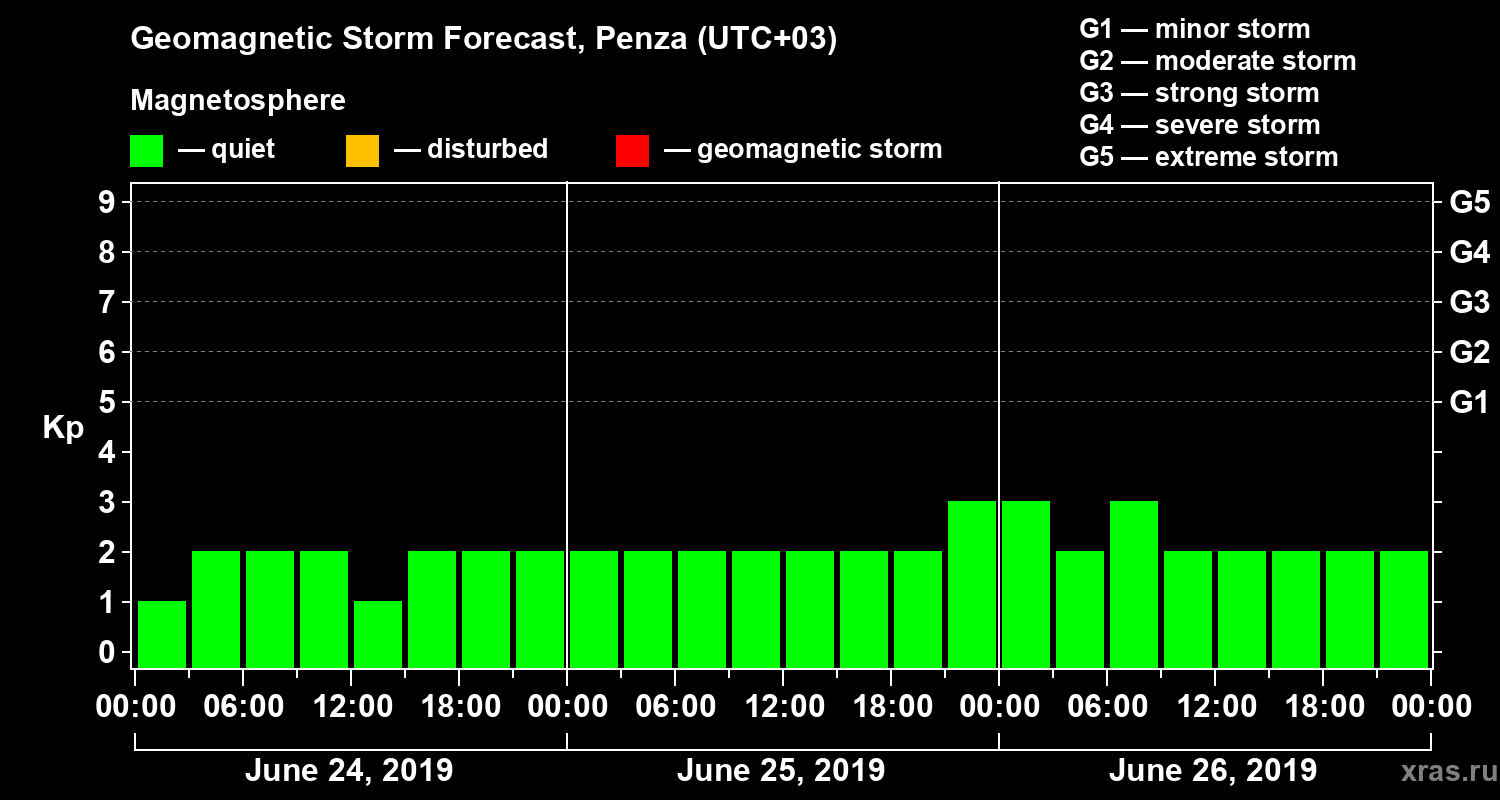 Forecast of the geomagnetic index Kp