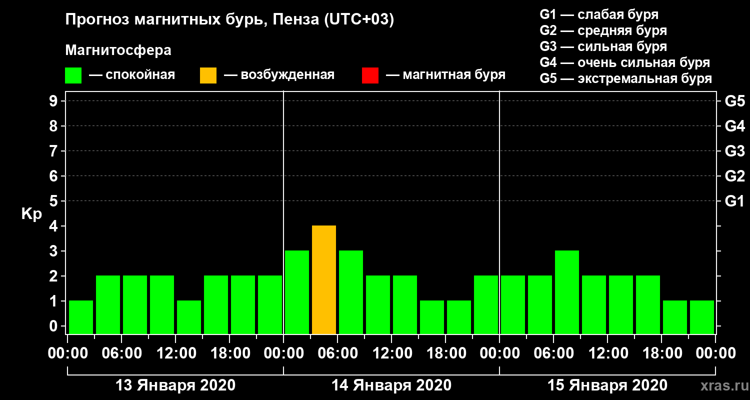 Прогноз геомагнитного индекса Kp