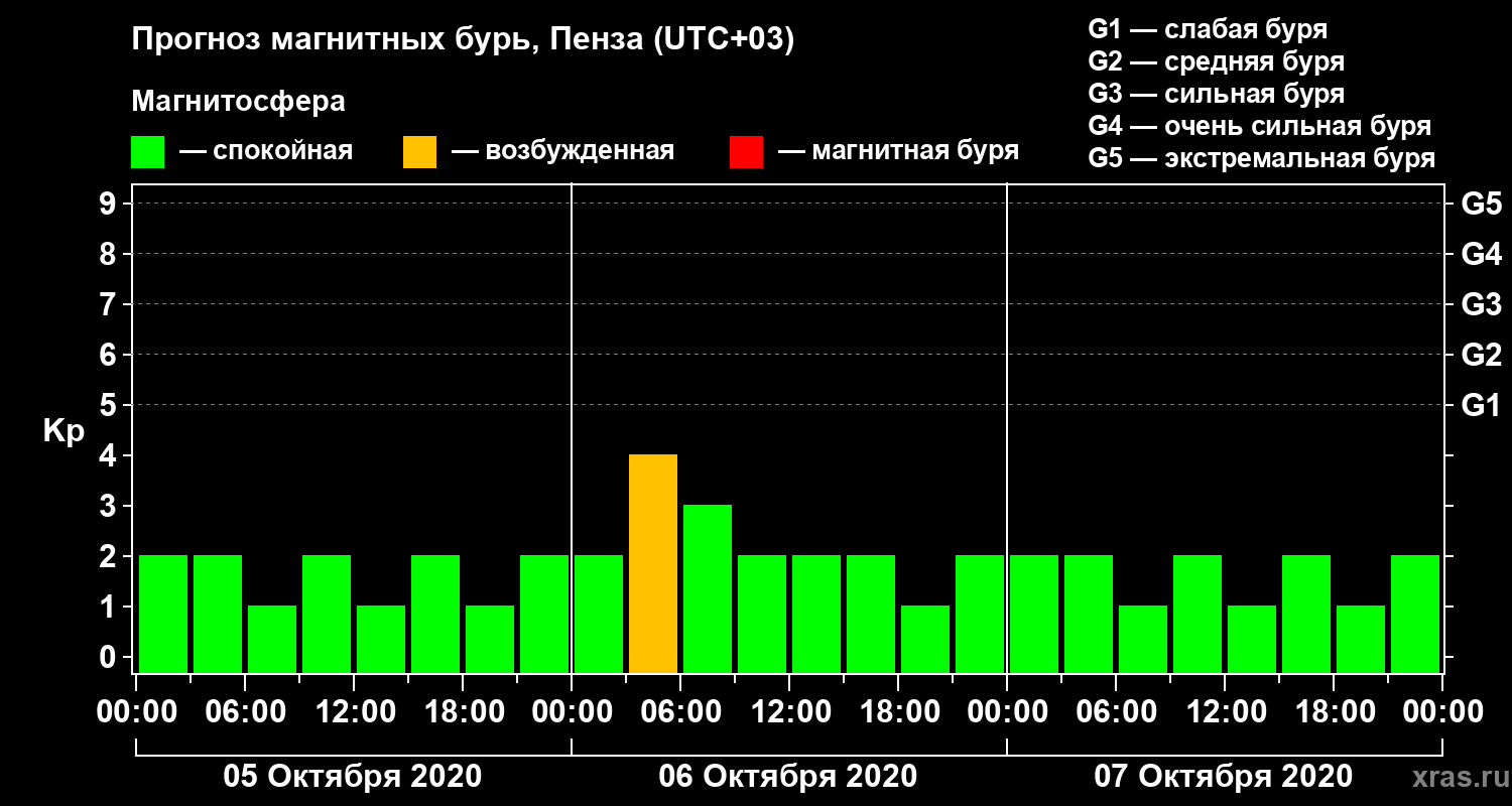 Прогноз геомагнитного индекса Kp