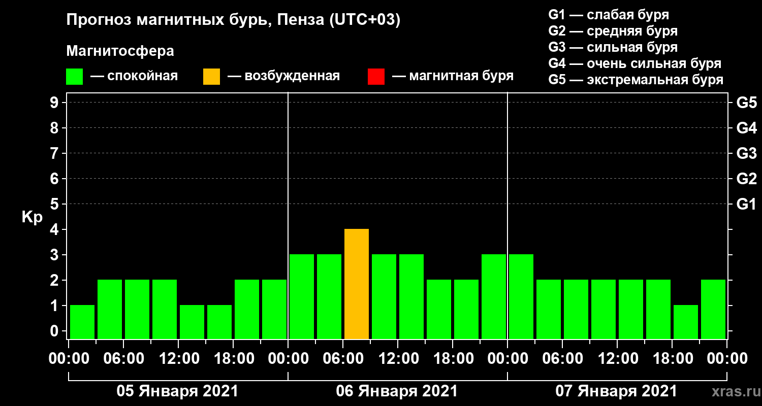 Прогноз геомагнитного индекса Kp