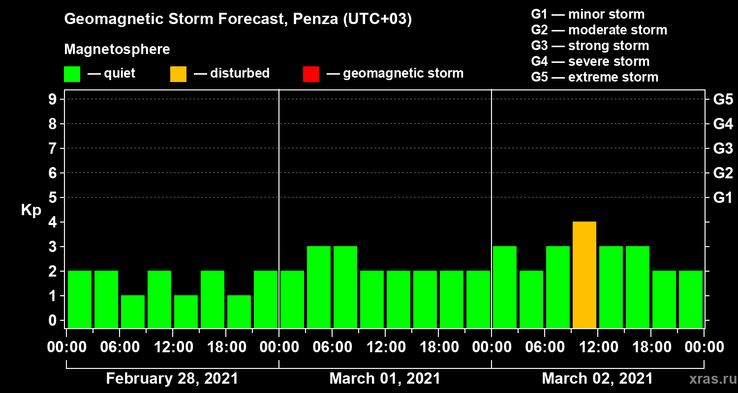 Forecast of the geomagnetic index Kp