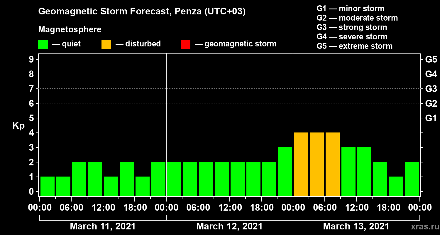 Forecast of the geomagnetic index Kp