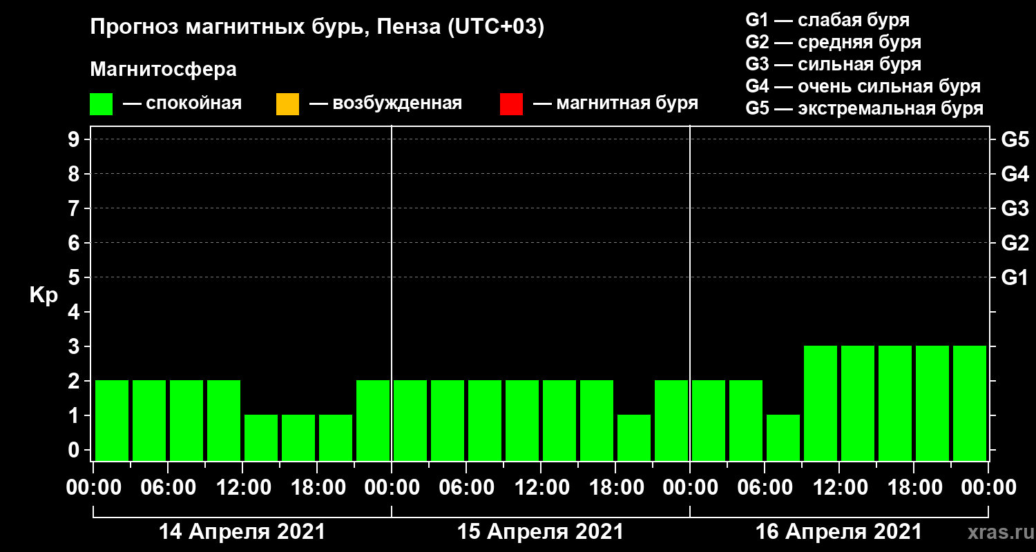 Прогноз геомагнитного индекса Kp