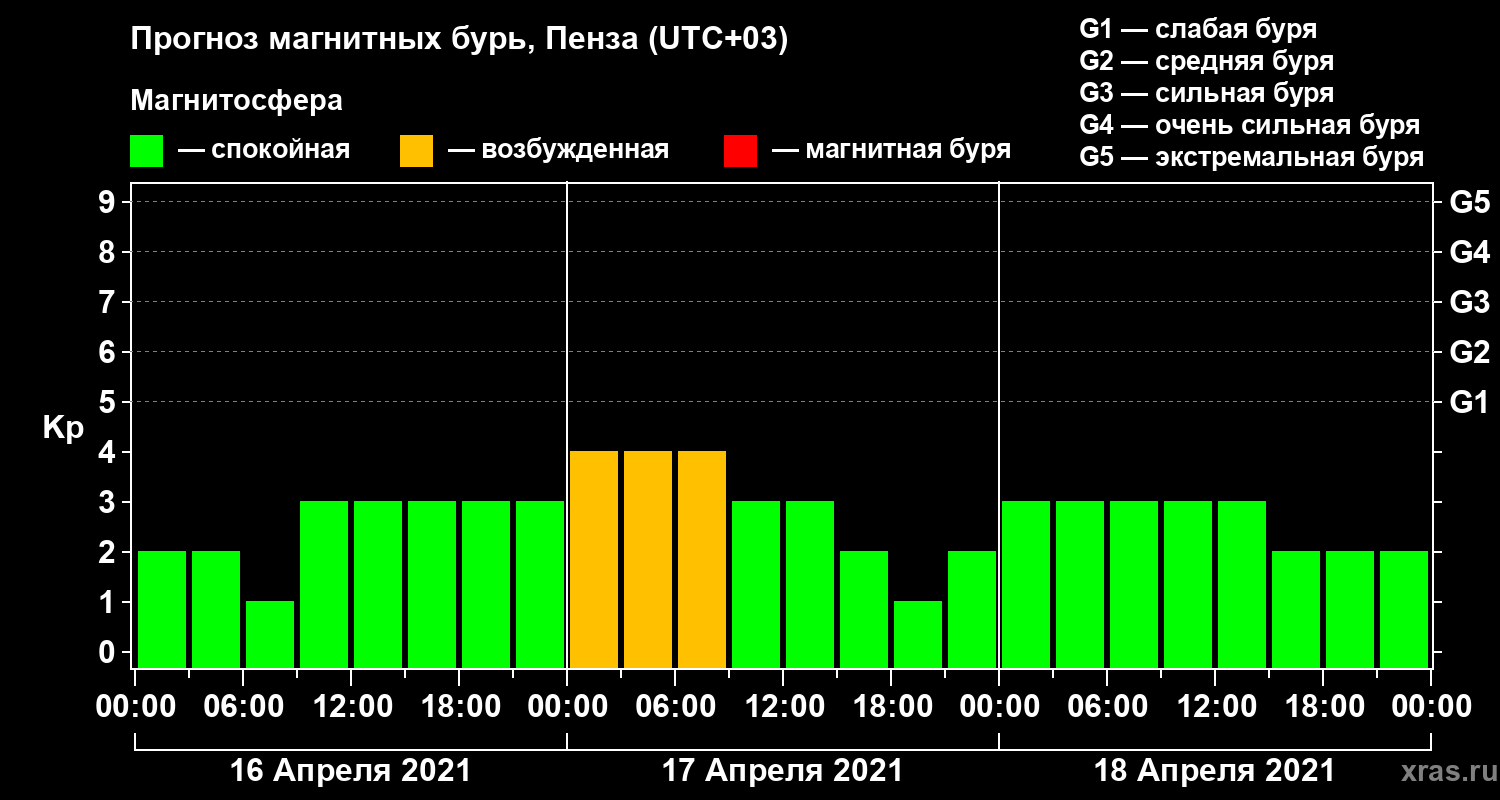 Прогноз геомагнитного индекса Kp