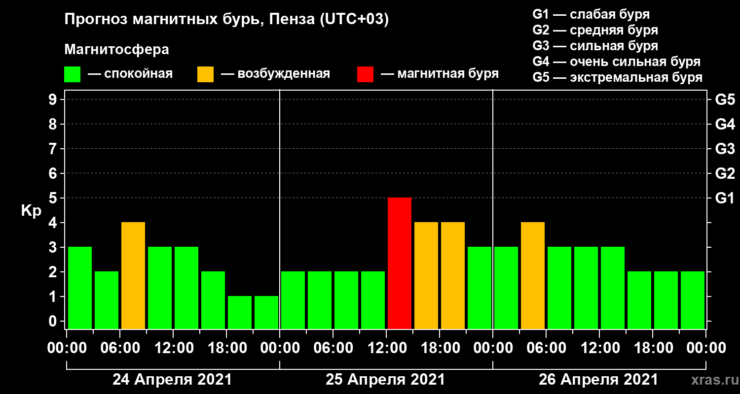 Прогноз геомагнитного индекса Kp