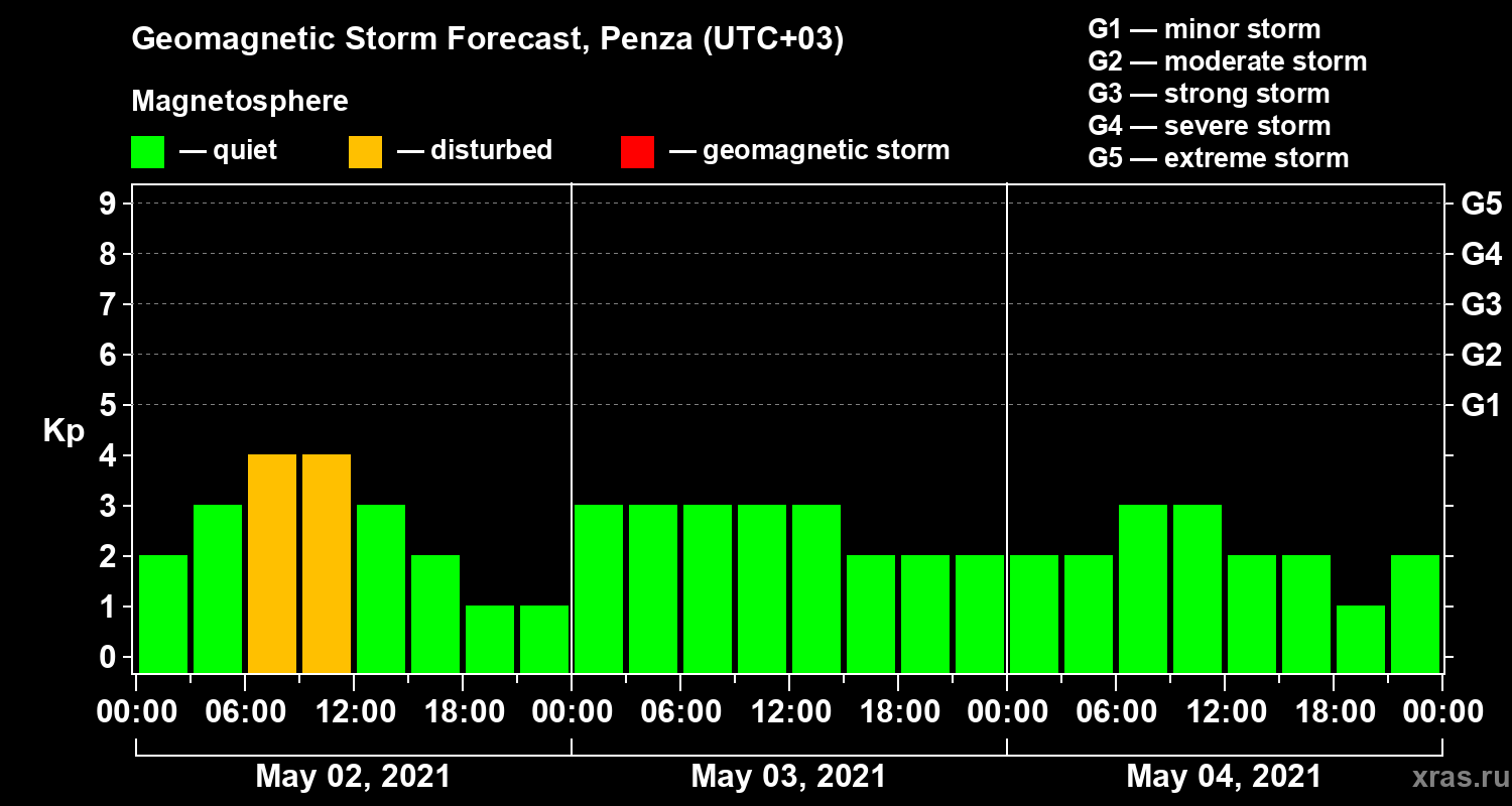 Forecast of the geomagnetic index Kp