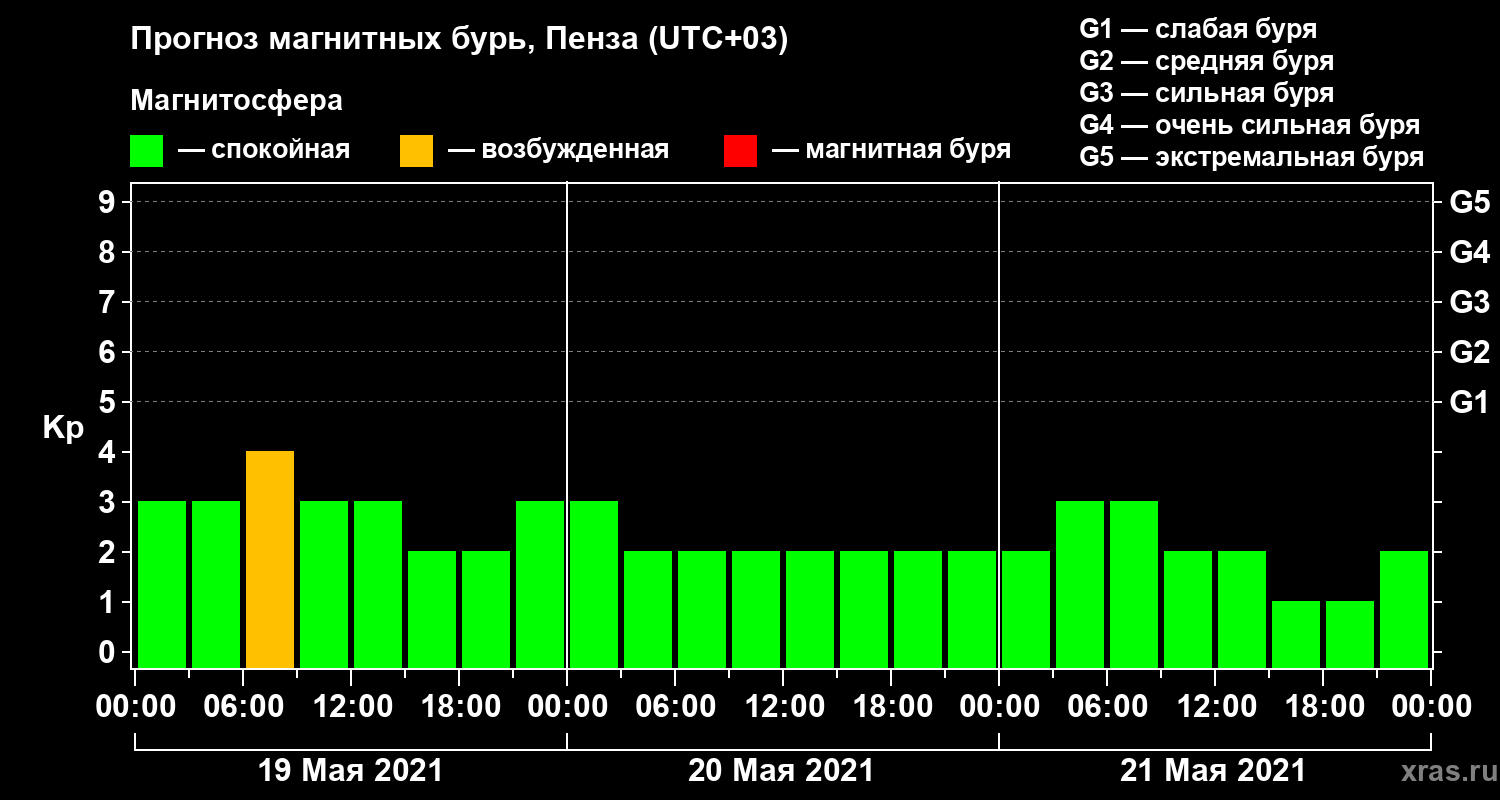 Прогноз геомагнитного индекса Kp
