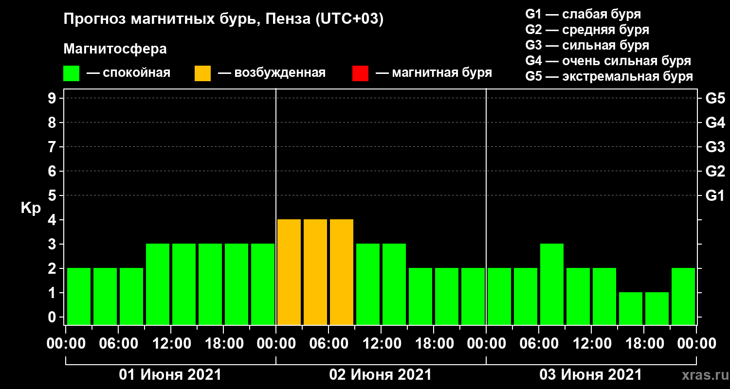 Прогноз геомагнитного индекса Kp