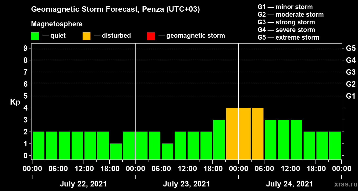Forecast of the geomagnetic index Kp
