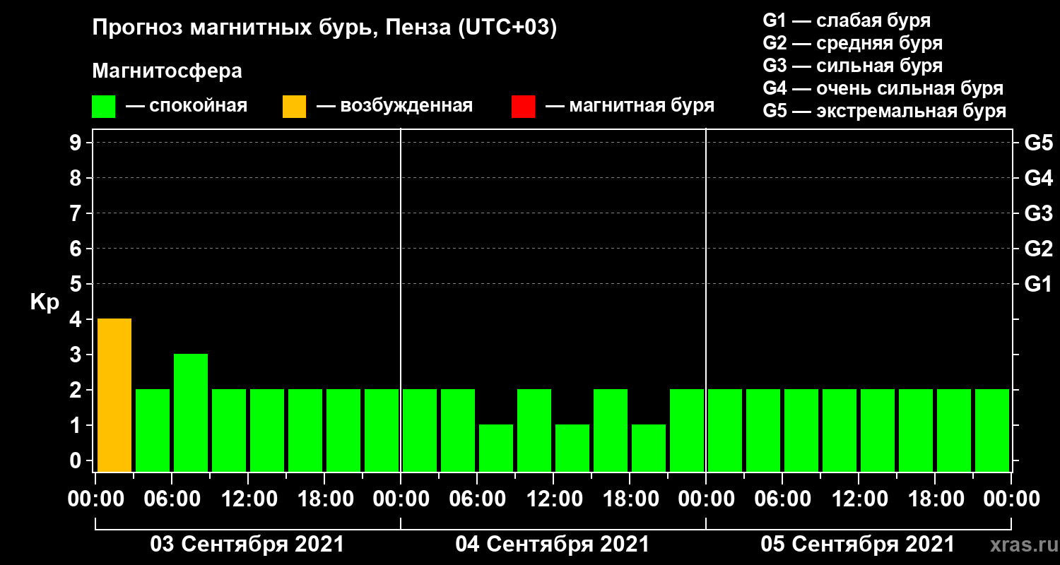 Прогноз геомагнитного индекса Kp