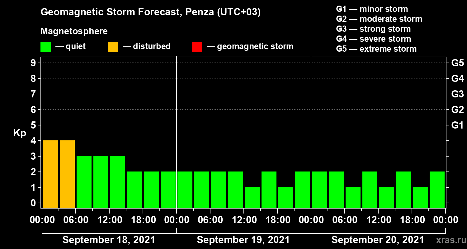 Forecast of the geomagnetic index Kp