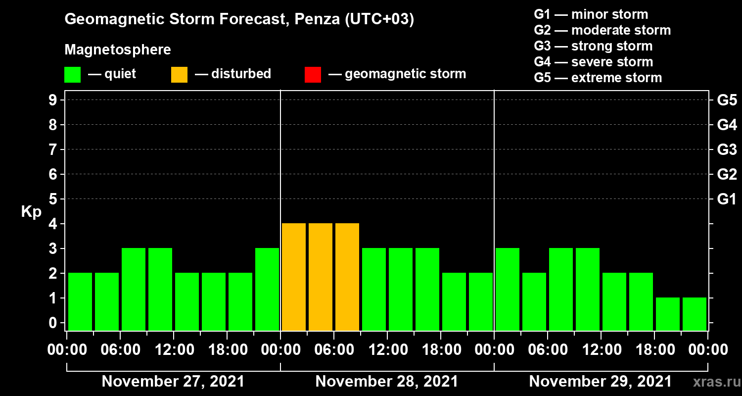 Forecast of the geomagnetic index Kp