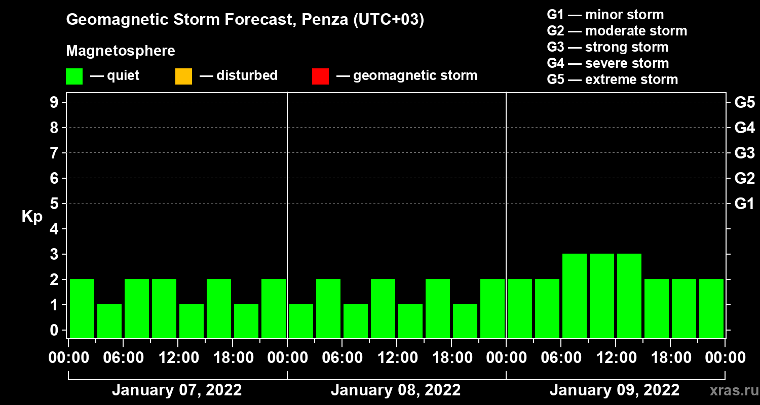 Forecast of the geomagnetic index Kp