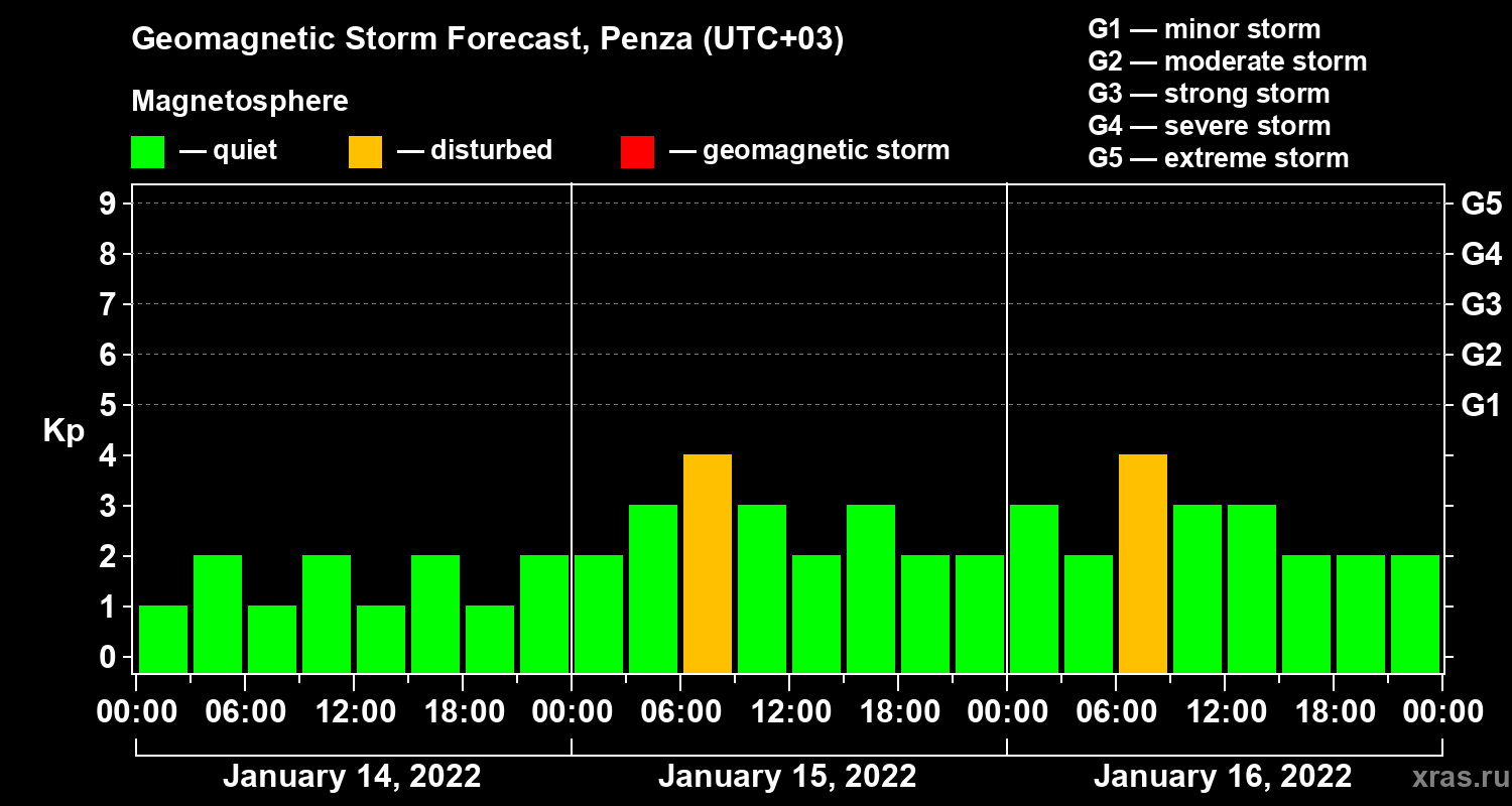 Forecast of the geomagnetic index Kp