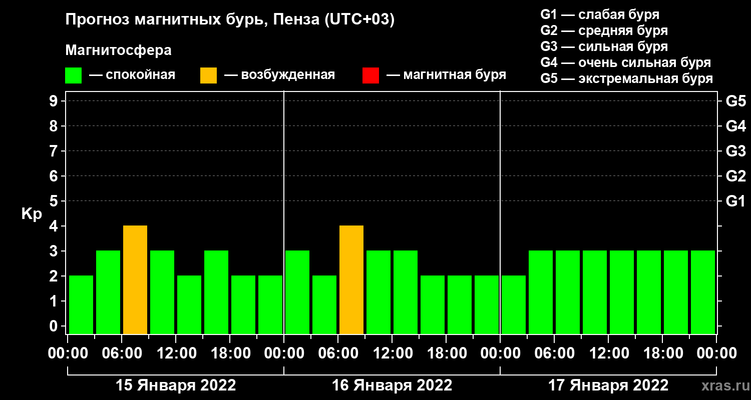 Прогноз геомагнитного индекса Kp