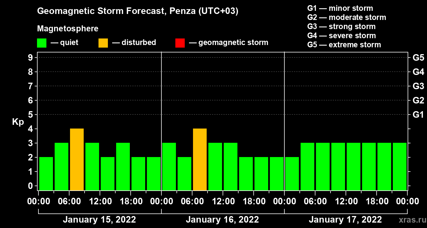 Forecast of the geomagnetic index Kp