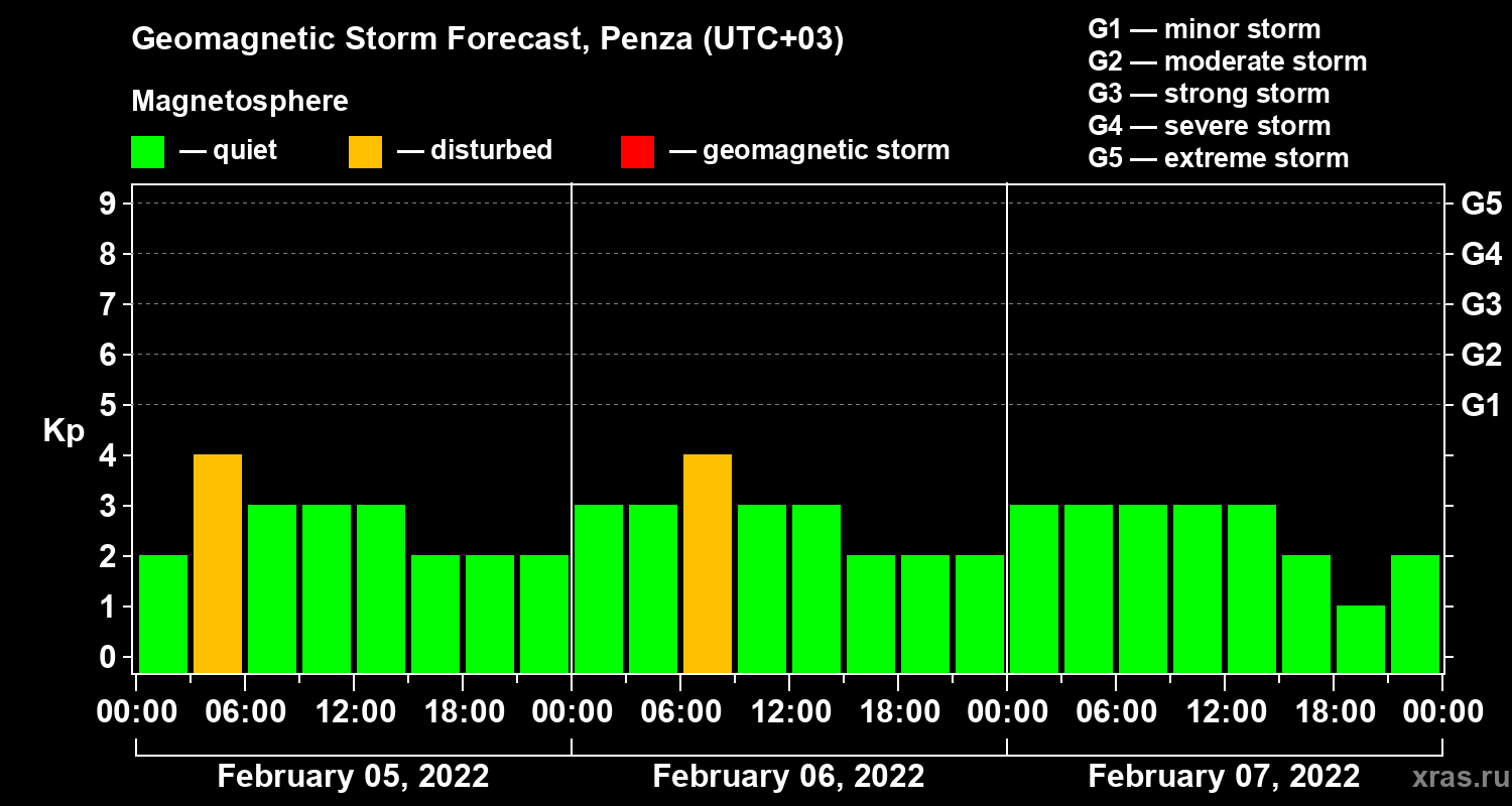 Forecast of the geomagnetic index Kp