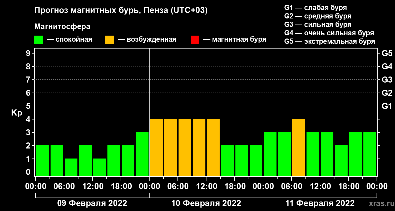 Прогноз геомагнитного индекса Kp