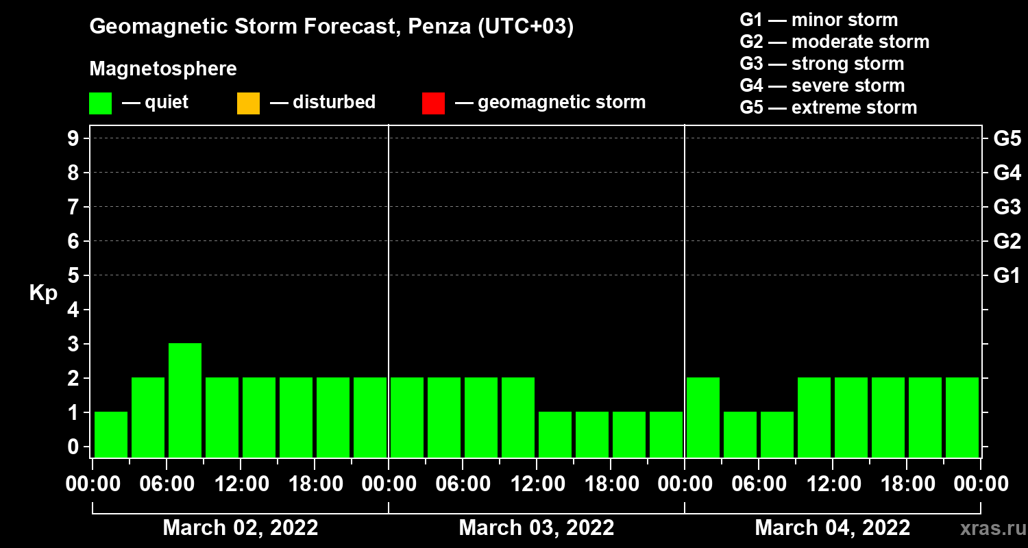 Forecast of the geomagnetic index Kp