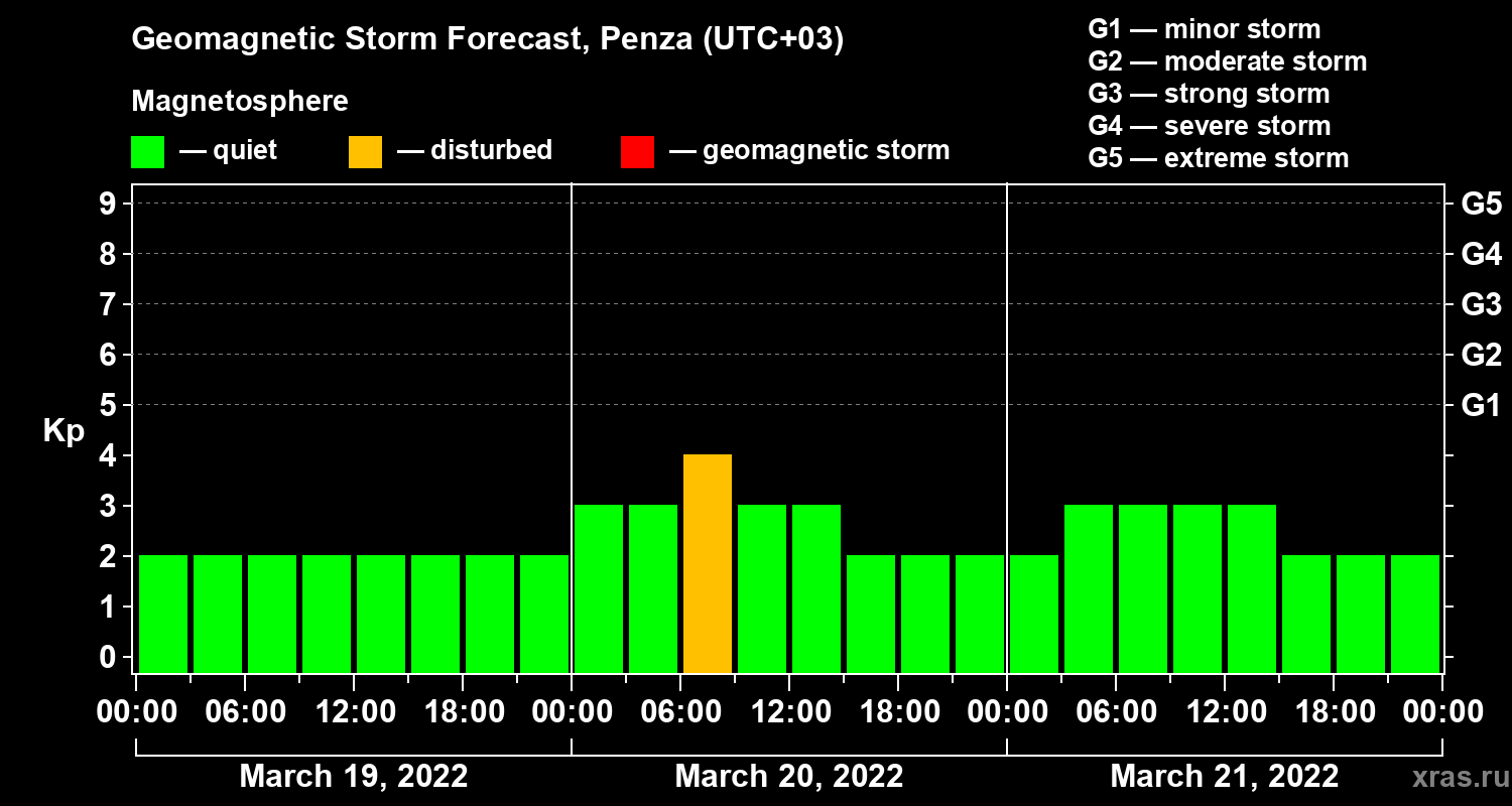 Forecast of the geomagnetic index Kp