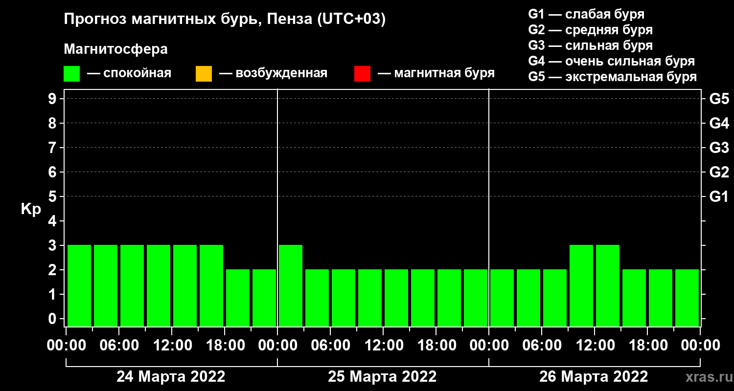 Прогноз геомагнитного индекса Kp