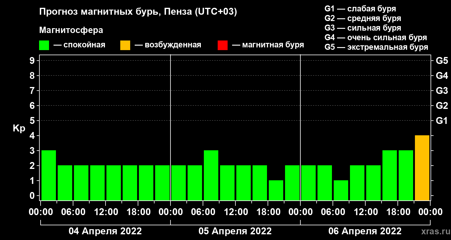 Прогноз геомагнитного индекса Kp