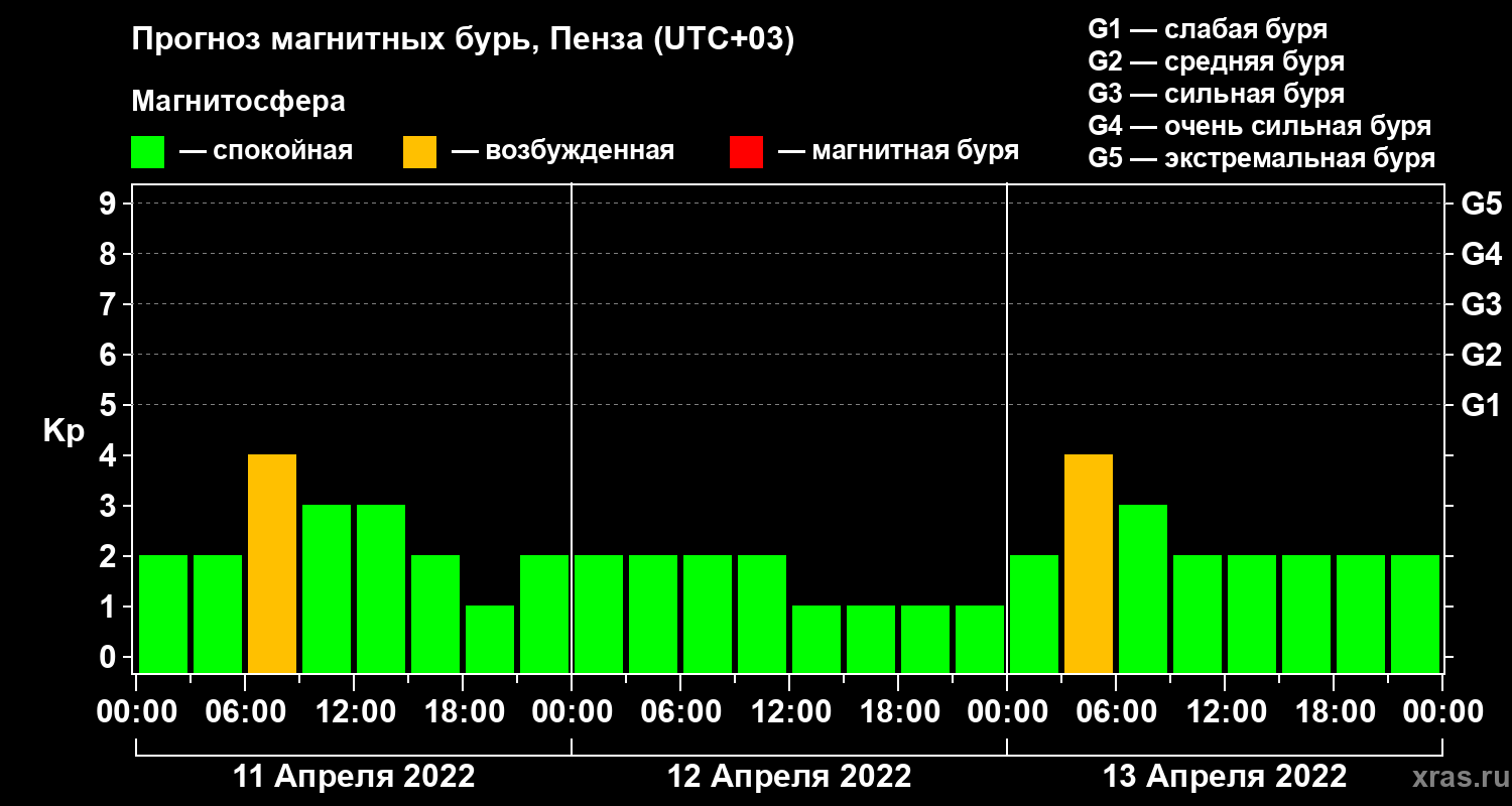 Прогноз геомагнитного индекса Kp