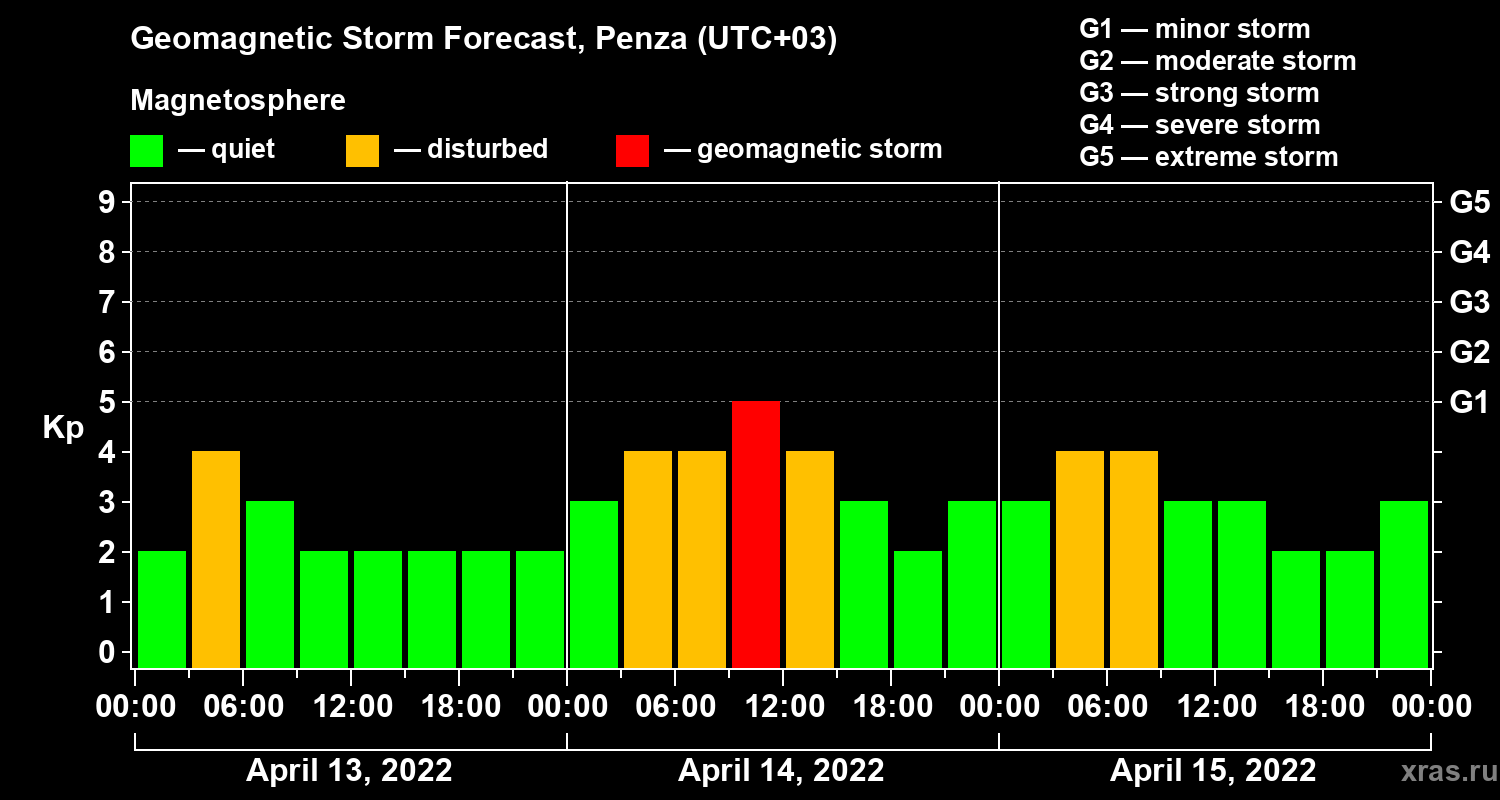 Forecast of the geomagnetic index Kp