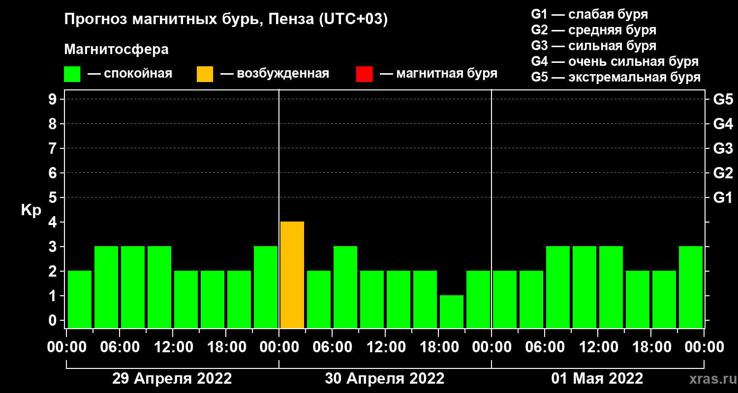 Прогноз геомагнитного индекса Kp