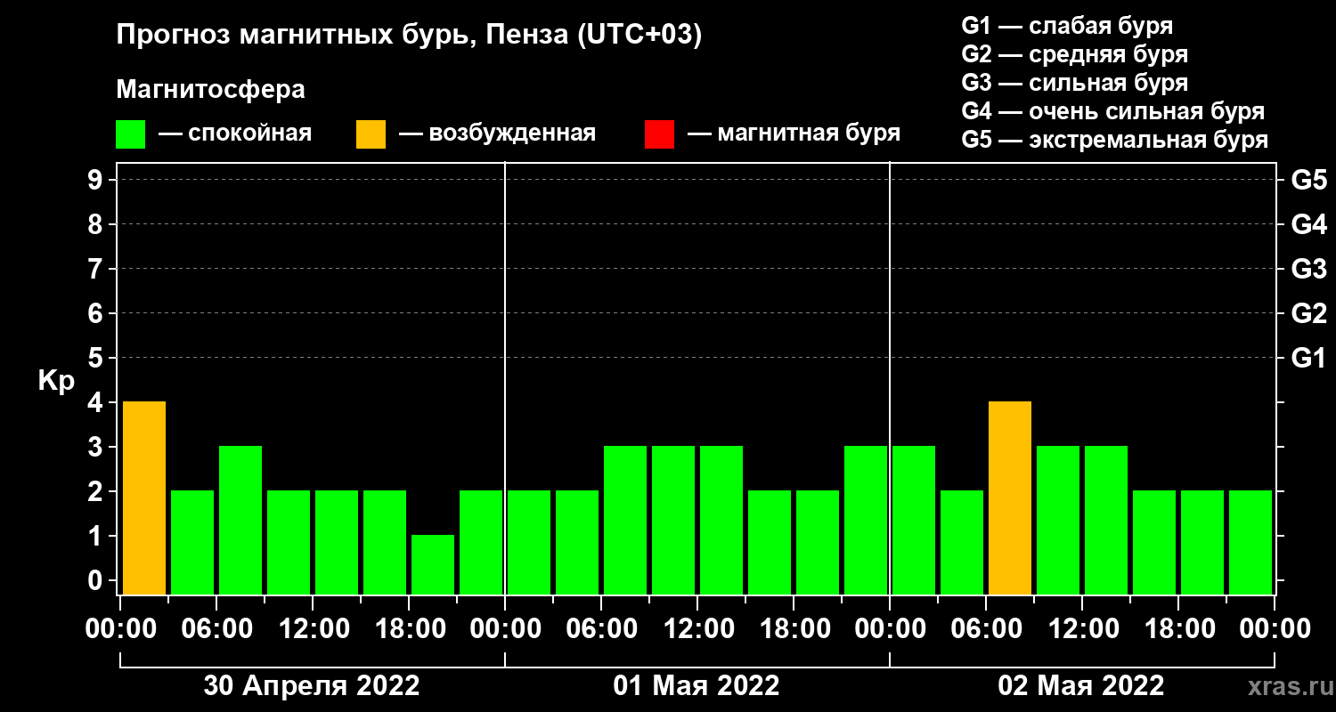 Прогноз геомагнитного индекса Kp