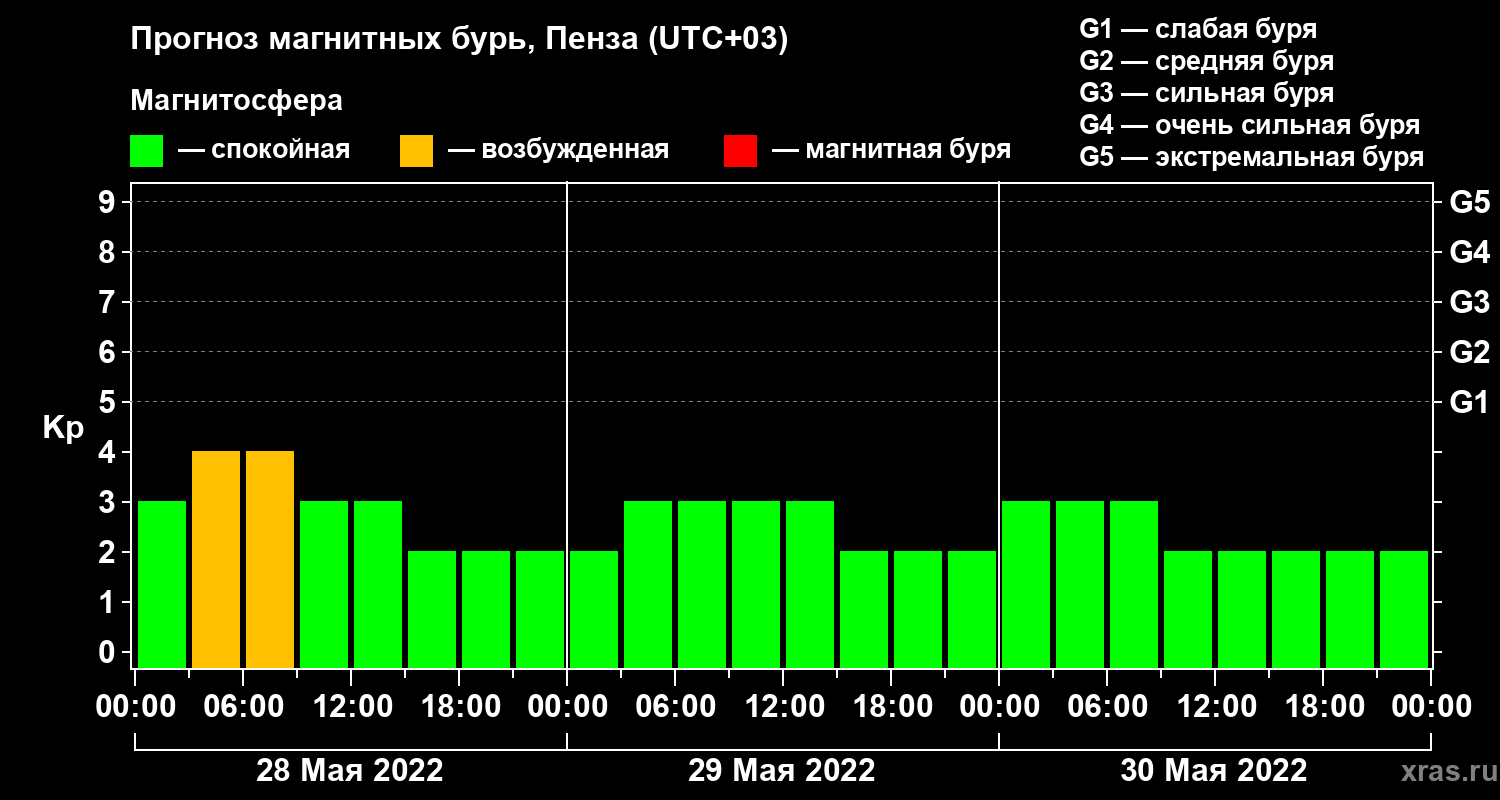 Прогноз геомагнитного индекса Kp