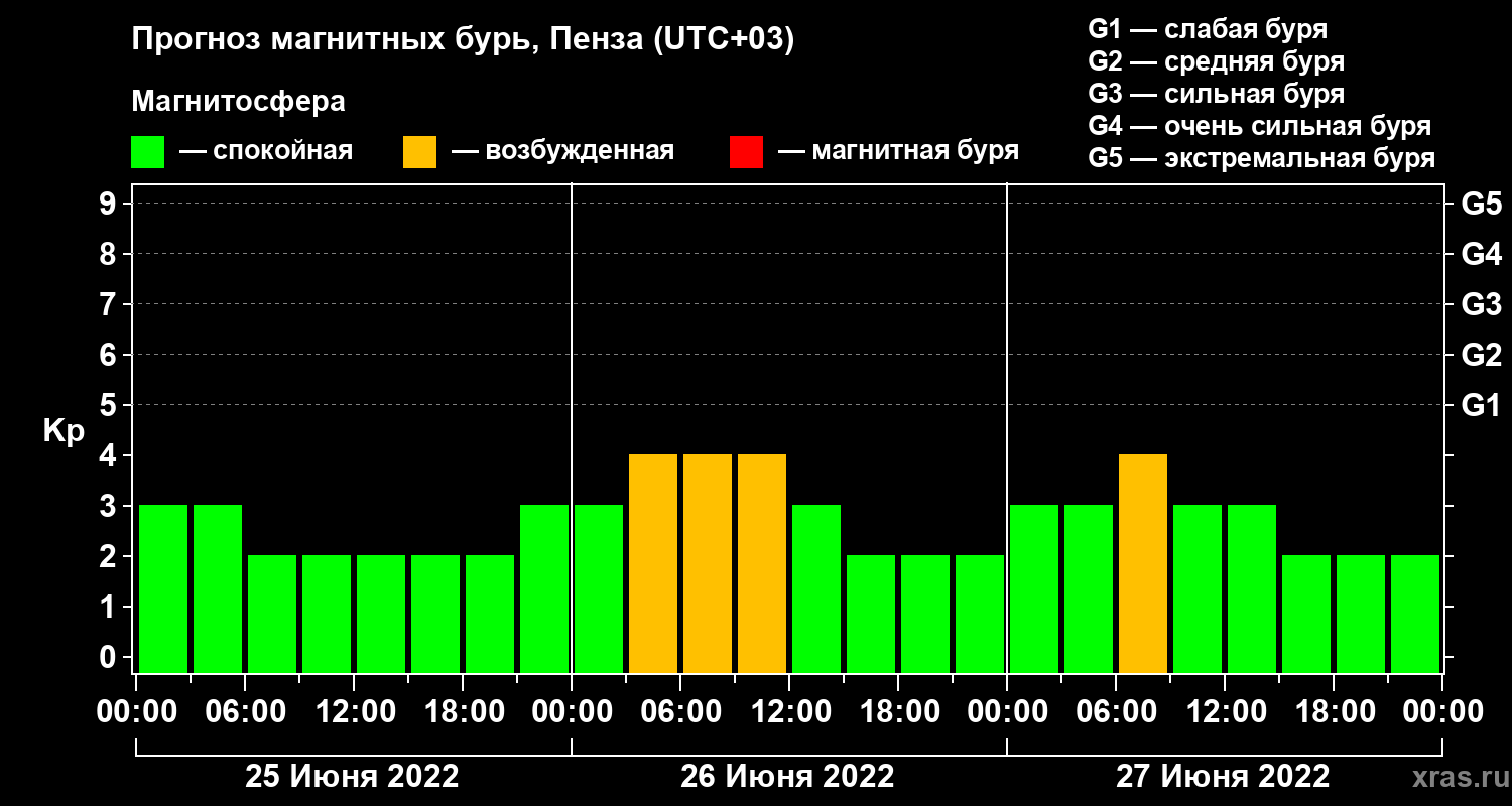 Прогноз геомагнитного индекса Kp