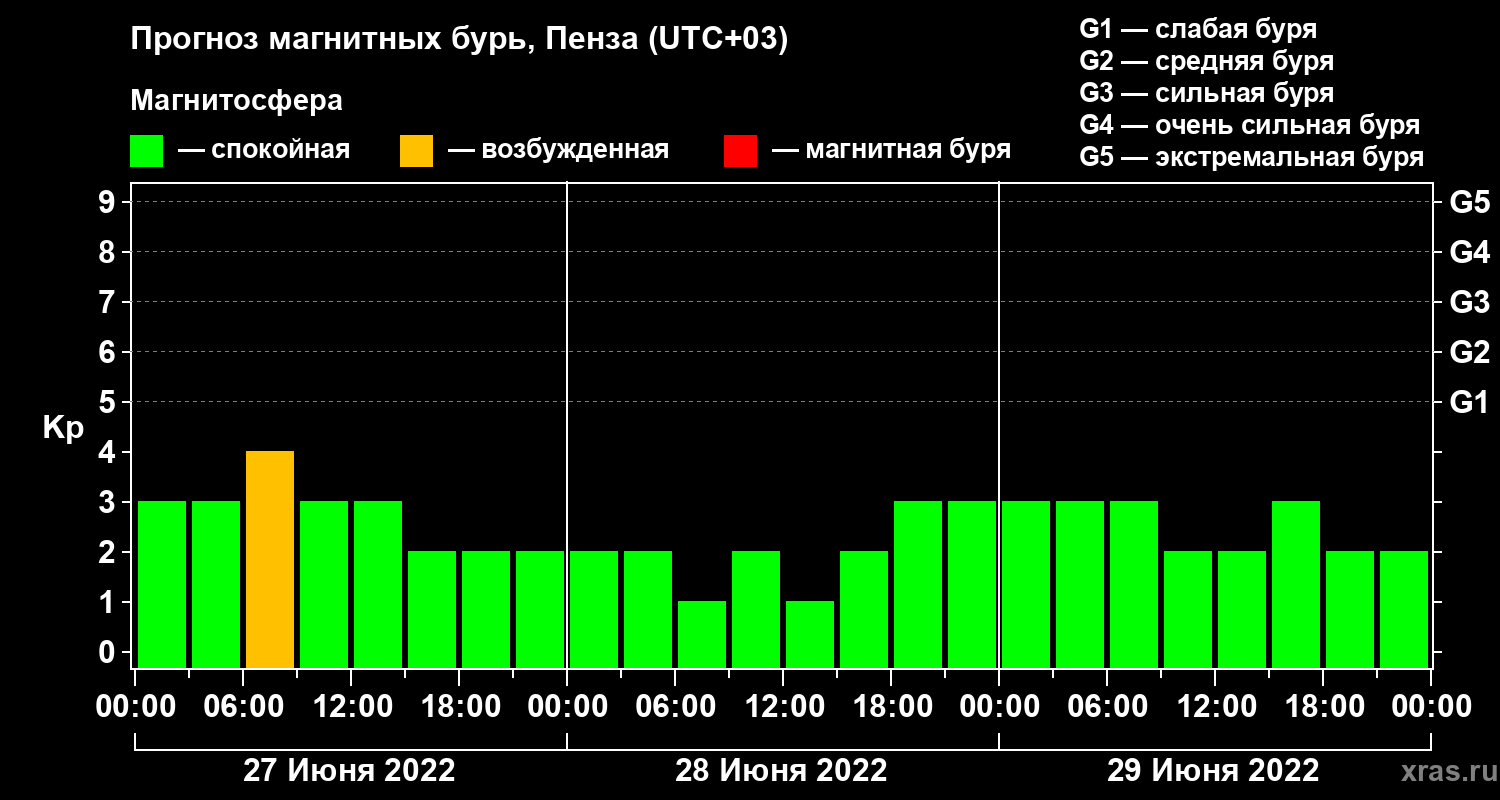 Прогноз геомагнитного индекса Kp