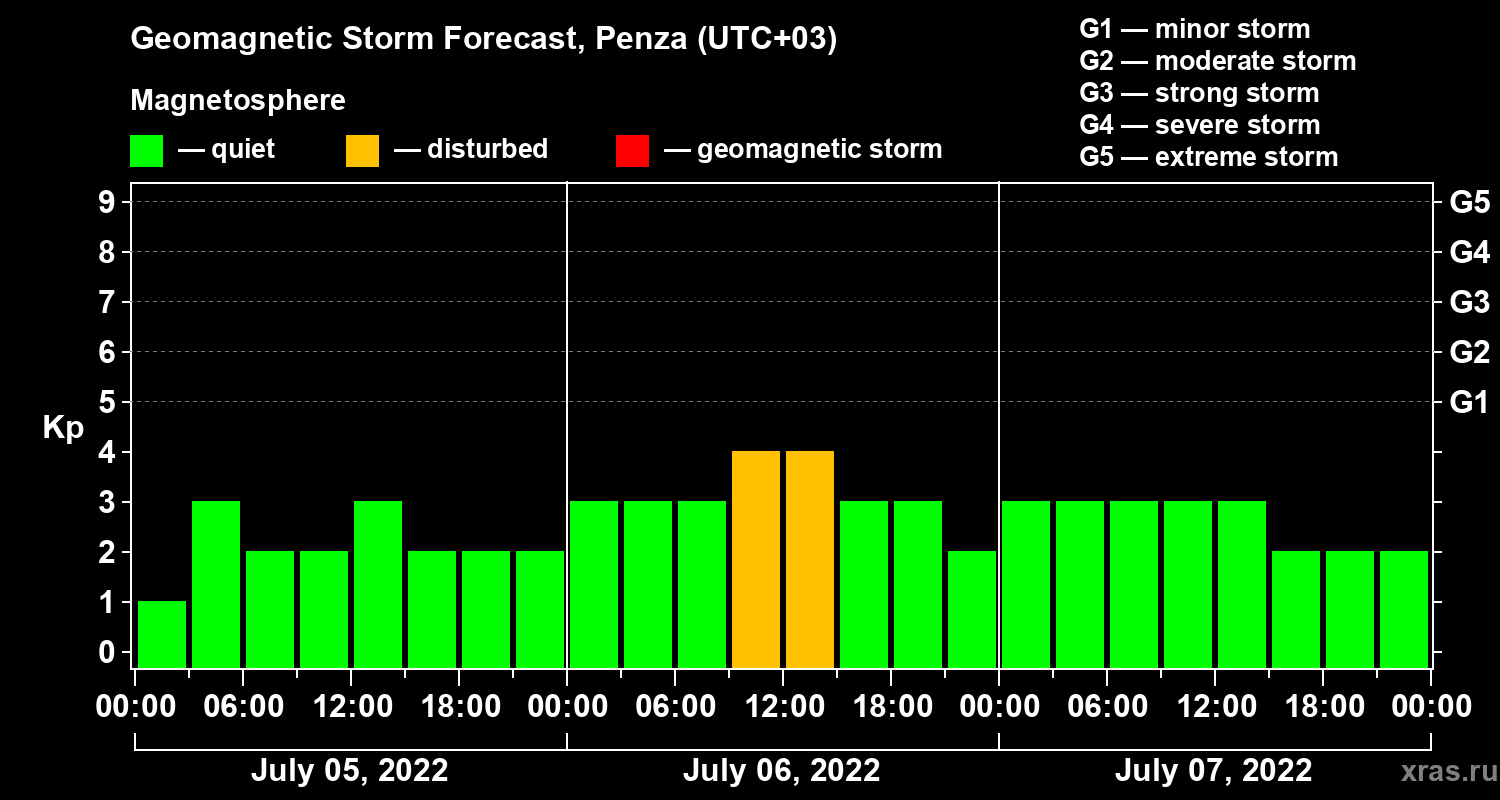 Forecast of the geomagnetic index Kp