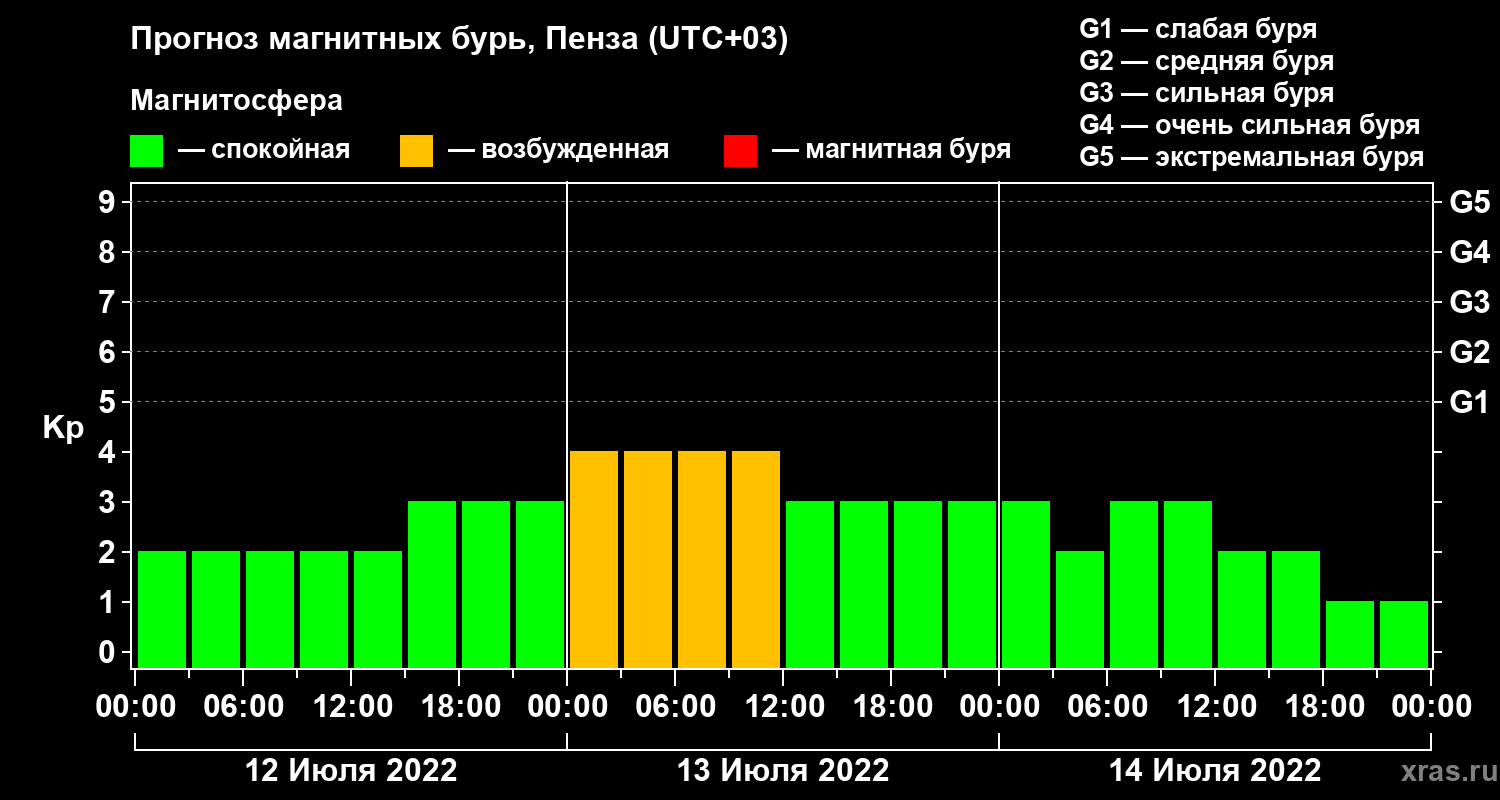 Прогноз геомагнитного индекса Kp