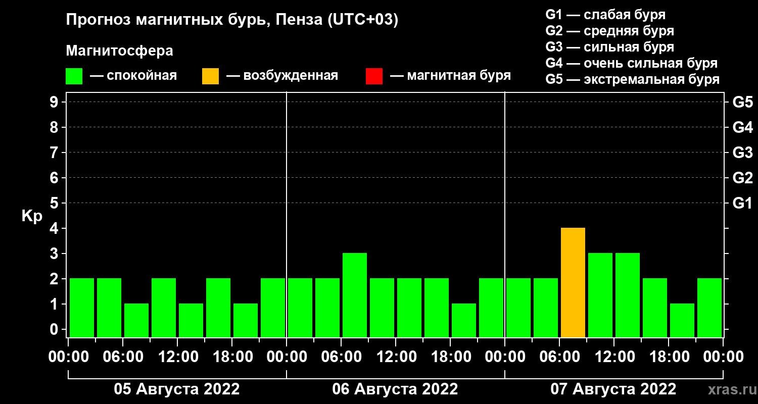 Прогноз геомагнитного индекса Kp