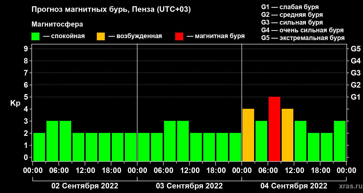 Прогноз геомагнитного индекса Kp