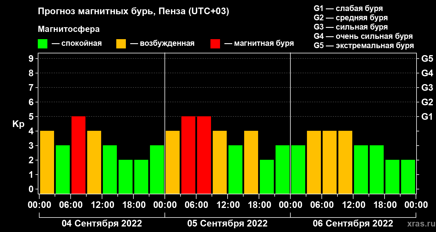 Прогноз геомагнитного индекса Kp