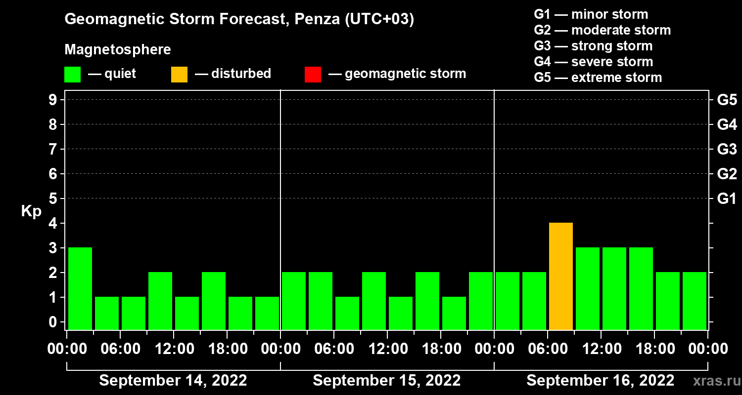 Forecast of the geomagnetic index Kp