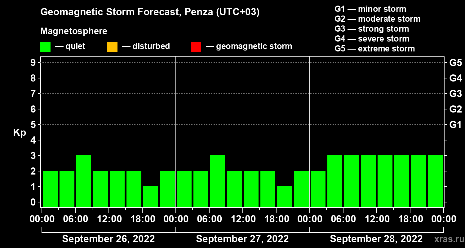 Forecast of the geomagnetic index Kp