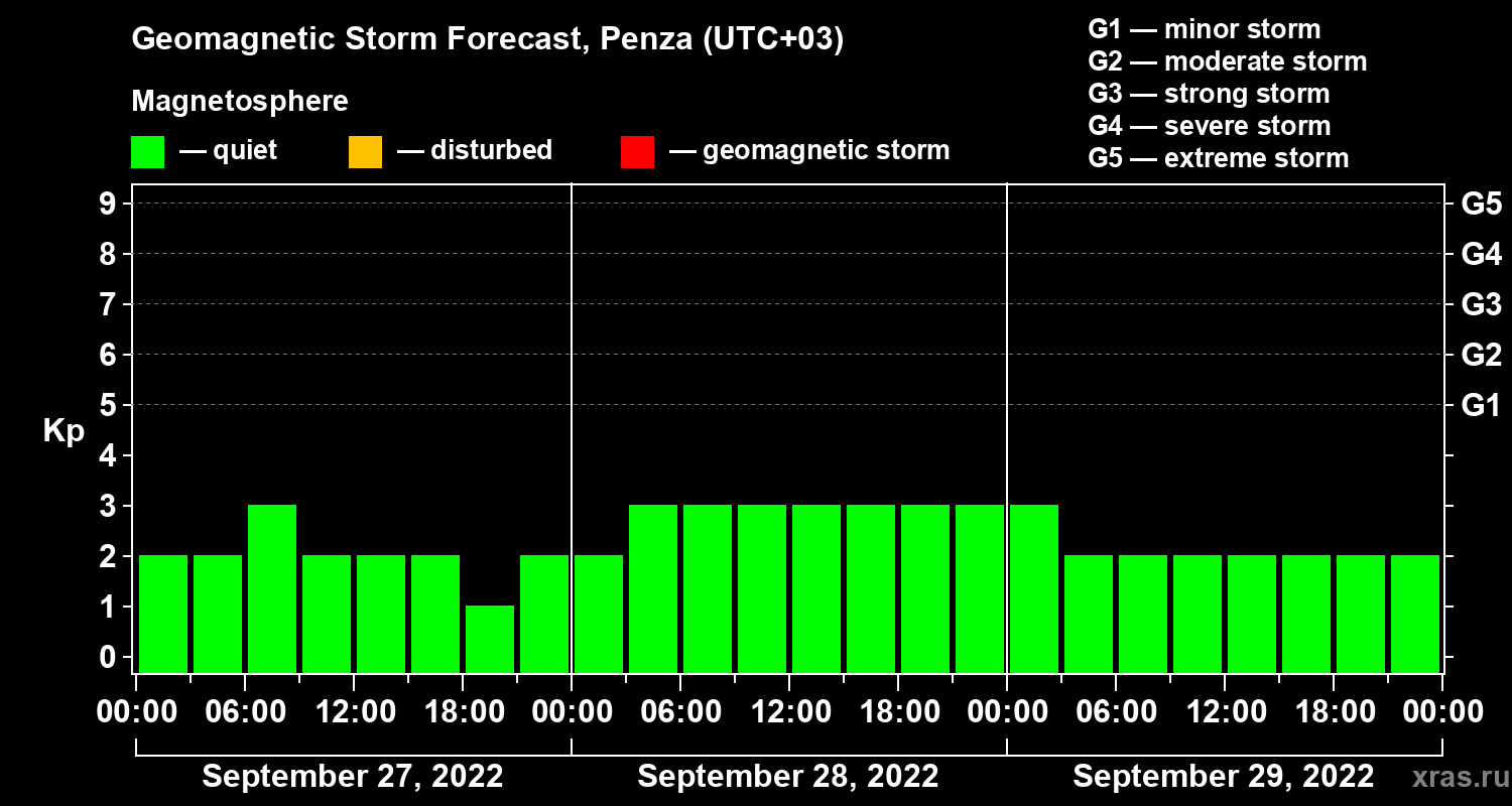 Forecast of the geomagnetic index Kp