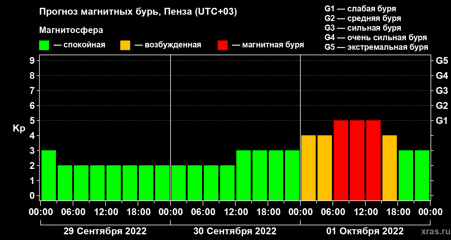 Прогноз геомагнитного индекса Kp