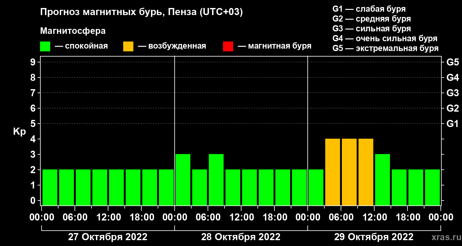 Прогноз геомагнитного индекса Kp